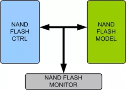 NAND Flash Memory Model block diagram