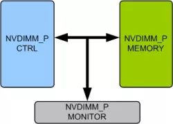 NVDIMM-P Memory Model block diagram