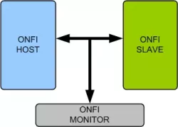 Open Nand Flash Interface (ONFI) block diagram