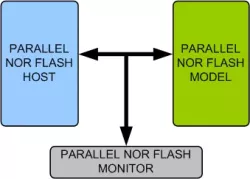 Parallel NOR Flash Memory Model block diagram