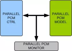Parallel PCM Memory Model block diagram