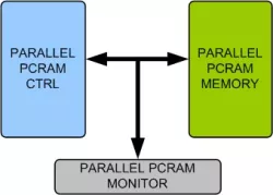 Parallel PCRAM Memory Model block diagram