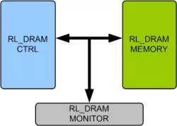 RLDRAM Memory Model block diagram