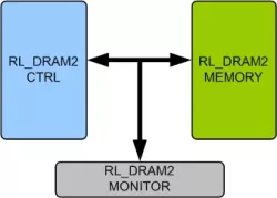 RLDRAM2 Memory Model block diagram