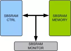 SBSRAM Memory Model block diagram