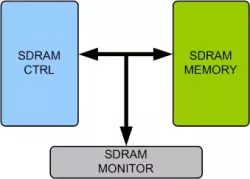 SDRAM Memory Model block diagram