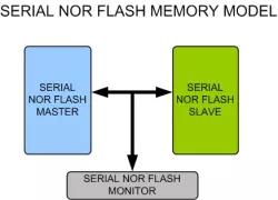 Serial NOR Flash Memory Model block diagram