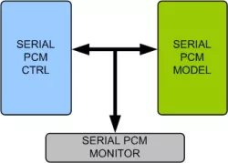 Serial PCM Memory Model block diagram