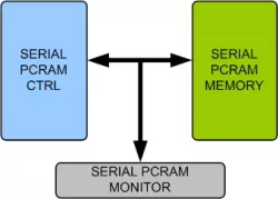 Serial PCRAM Memory Model block diagram