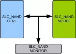 SLC NAND Memory Model block diagram