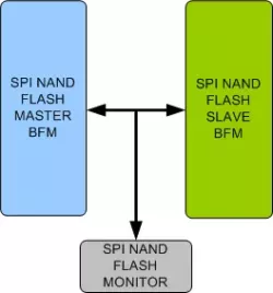 SPI NAND Flash Memory Model block diagram
