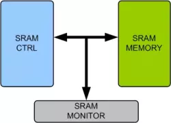 SRAM Memory Model block diagram