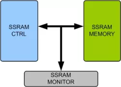 SSRAM Memory Model block diagram