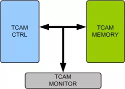 TCAM Memory Model block diagram