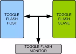 Toggle Flash Memory Model block diagram