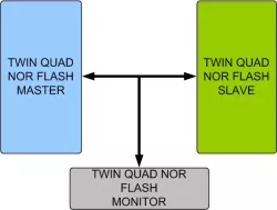 Twin Quad NOR Flash Memory Model block diagram