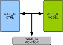 WIDE IO Memory Model block diagram