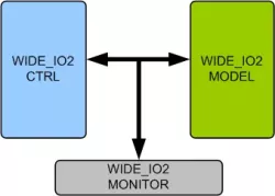 WIDE IO2 Memory Model block diagram
