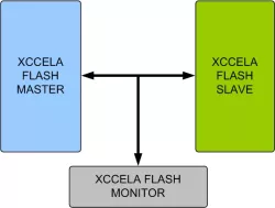 Xccela Flash Memory Model block diagram