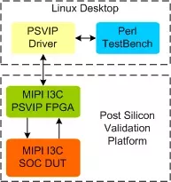MIPI I3C PSVIP block diagram