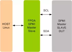MIPI SPMI PSVIP block diagram