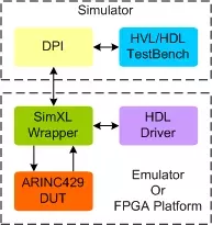 ARINC 429 Transactor block diagram