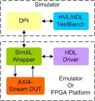 AMBA AXI4-Stream Transactor block diagram