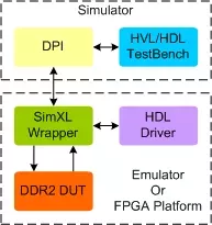 DDR2 Transactor block diagram