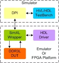 DDR3L Transactor block diagram