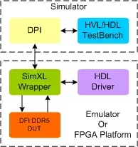DDR5 DFI Transactor block diagram