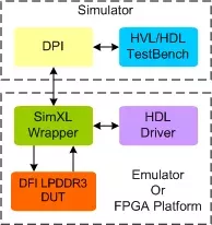 LPDDR3 DFI Transactor block diagram