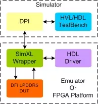 LPDDR5 DFI Transactor block diagram