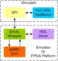 eMMC Transactor block diagram