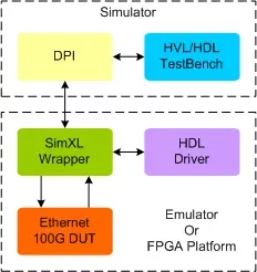 Ethernet 100G Transactor block diagram