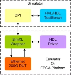 Ethernet 200G Transactor block diagram