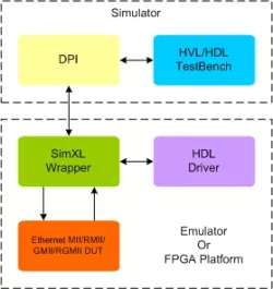 Ethernet MII/RMII/GMII/RGMII Transactor block diagram