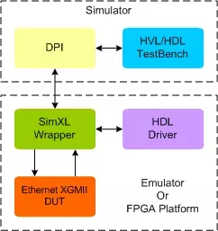 Ethernet XGMII Transactor block diagram