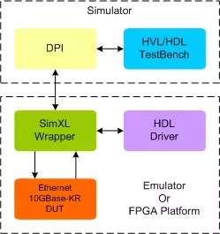 Ethernet 10GBase-KR Transactor block diagram