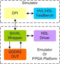 GDDR2 Transactor block diagram