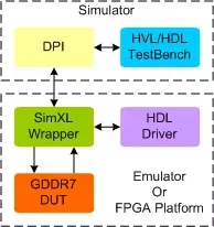 GDDR7 Transactor block diagram