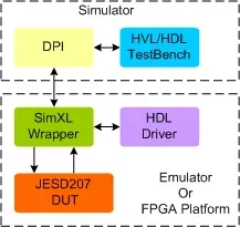 JESD207 Transactor block diagram