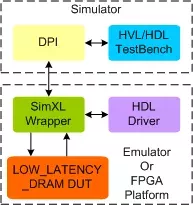 Low Latency DRAM Transactor block diagram