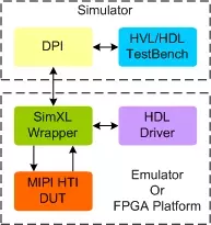 MIPI HTI Transactor block diagram