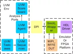 MIPI RFFE Transactor block diagram