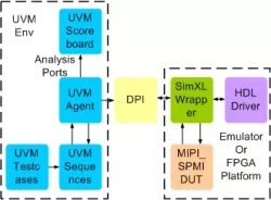 MIPI SPMI Transactor block diagram