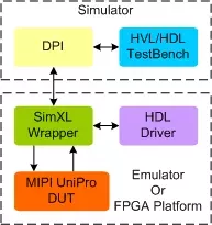 MIPI Unipro Transactor block diagram