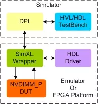NVDIMM-P Transactor block diagram