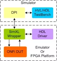 Open Nand Flash Interface (ONFI) Transactor block diagram