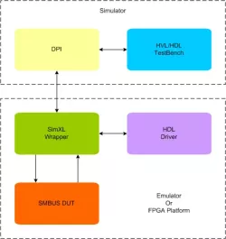 SMBus Transactor block diagram