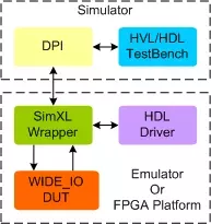 WIDE IO Transactor block diagram